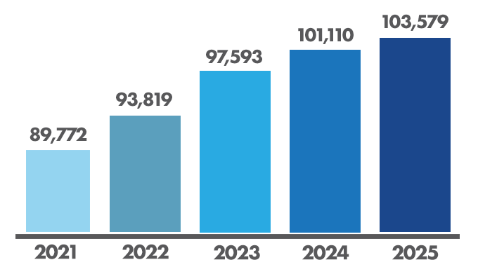 Annual Membership Growth Rate - Graph Chart - 89,772 in 2021, 93,819 in 2022, 97,593 in 2023, 101,110 in 2024, and 103,579 in 2025.